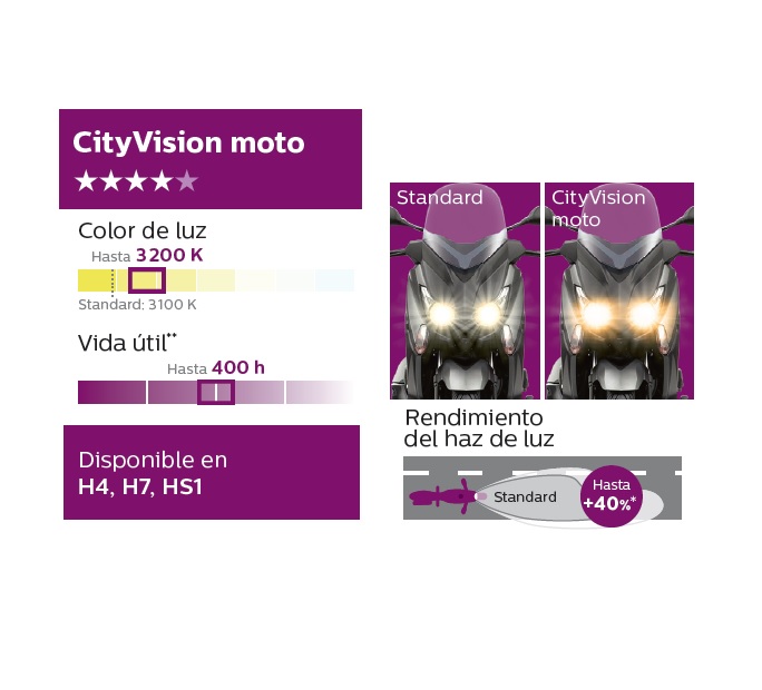 Lámpara Philips de óptica Halógena H4 City Vision 12V 60/55W - Imagen 3